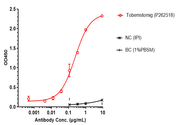 Anti-human LAG-3 & PD-1 (Tobemstomig Biosimilar)