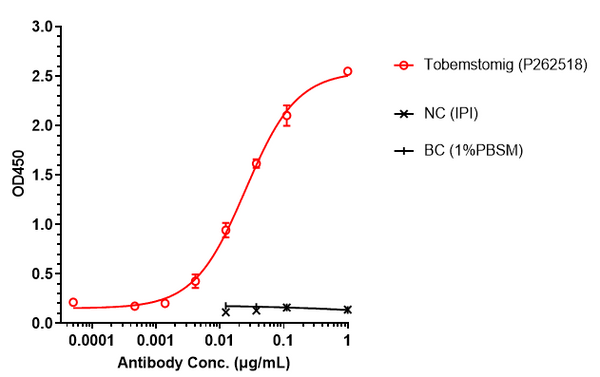 Anti-human LAG-3 & PD-1 (Tobemstomig Biosimilar)