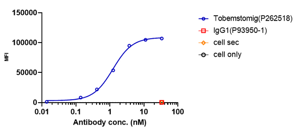 Anti-human LAG-3 & PD-1 (Tobemstomig Biosimilar)