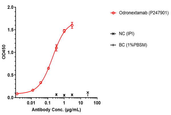Anti-human CD20 & CD3 (Odronextamab Biosimilar)