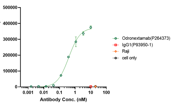 Anti-human CD20 & CD3 (Odronextamab Biosimilar)