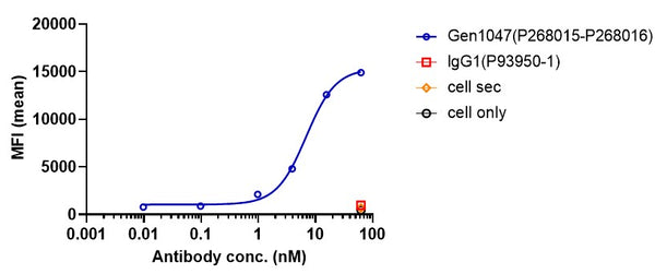 Anti-human B7-H4 & CD3 (Gen1047 Biosimilar)