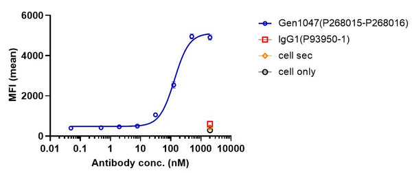 Anti-human B7-H4 & CD3 (Gen1047 Biosimilar)