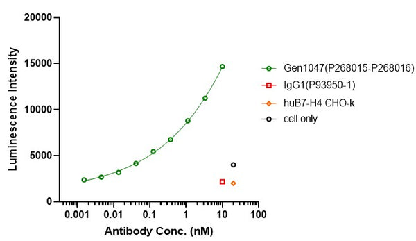 Anti-human B7-H4 & CD3 (Gen1047 Biosimilar)