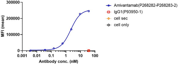 Anti-human cMet & EGFR (Amivantamab Biosimilar)