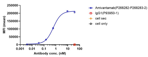 Anti-human cMet & EGFR (Amivantamab Biosimilar)