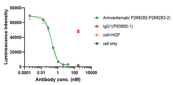 Anti-human cMet & EGFR (Amivantamab Biosimilar)