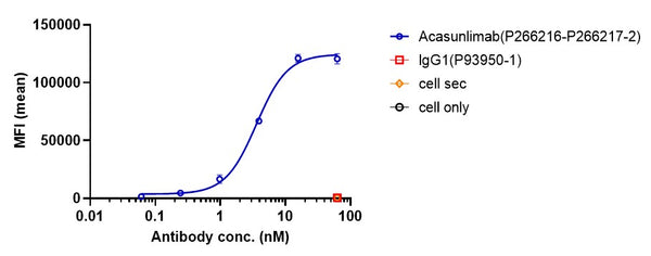 Anti-human 4-1BB & PD-L1 (Acasunlimab Biosimilar)