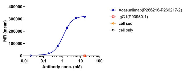 Anti-human 4-1BB & PD-L1 (Acasunlimab Biosimilar)