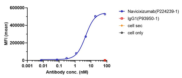 Anti-human DLL4 & VEGF (Navicixizumab Biosimilar)