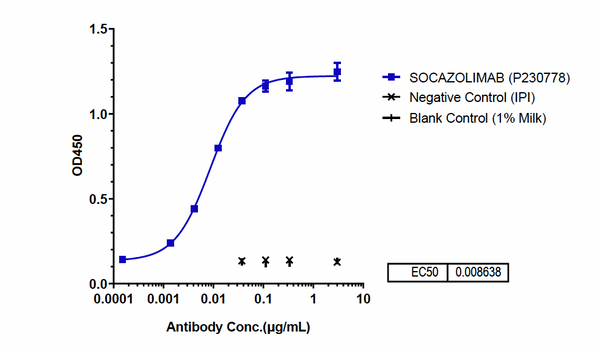 Anti-Human B7-H1 / PD-L1 / CD274 (Socazolimab Biosimilar)