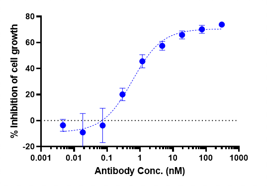 Anti-human LIV-1 / SLC39A6 (Ladiratuzumab vedotin Biosimilar)