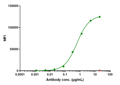Anti-human CEACAM5 / CEA / CD66e (Tusamitamab ravtansine Biosimilar)
