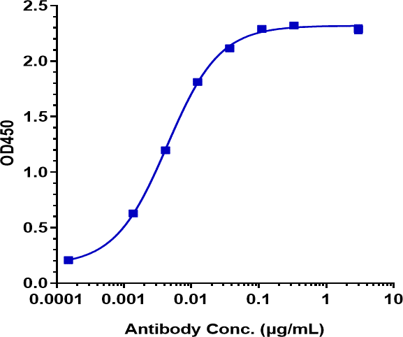 Anti-human CTLA-4 / CD152  (Tremelimumab Biosimilar)