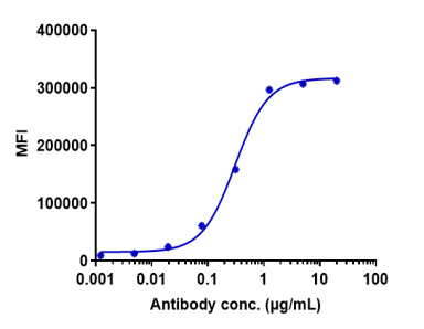 Anti-human CCR5 / CD195 (Leronlimab Biosimilar)