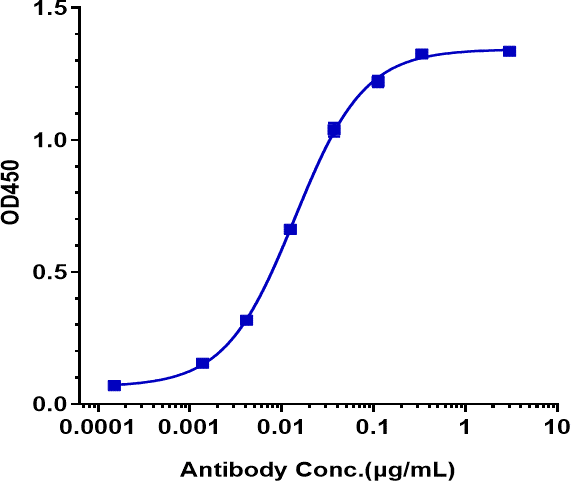 Anti-human CSF1R / M-CSFR / CD115 (Cabiralizumab Biosimilar)