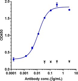 Anti-human PDCD1 / PD-1 / CD279 (Serplulimab Biosimilar)