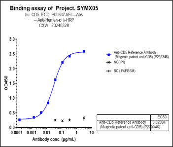 Anti-human CD5 (Magenta patent Anti-CD5 Biosimilar)