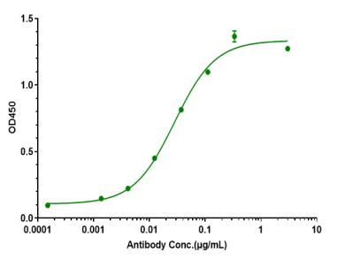 Anti-human CSF2 / GM-CSF (Plonmarlimab Biosimilar)