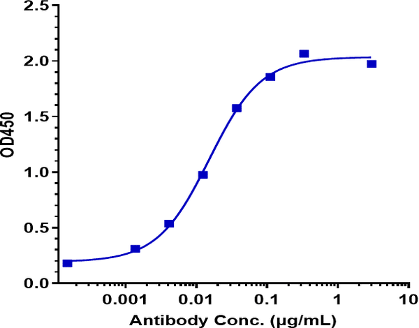 Anti-human BTLA / CD272 (Icatolimab Biosimilar)