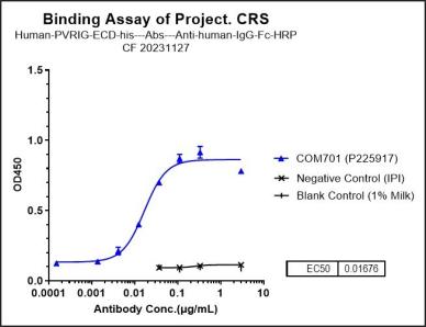 Anti-human PVRIG (COM701 Biosimilar)