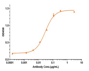 Anti-human CSF2 / GM-CSF (Theraclone patent Anti-GM-CSF Biosimilar)