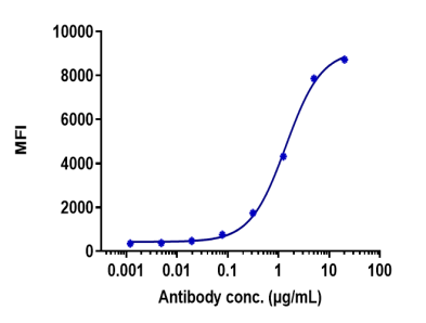 Anti-human CTLA-4 / CD152  (Ipilimumab Biosimilar)