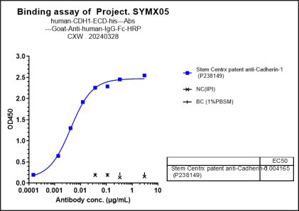 Anti-human CDH1 / E-cadherin / CD324 (Stem Centrx patent Anti-Cadherin-1 Biosimilar)