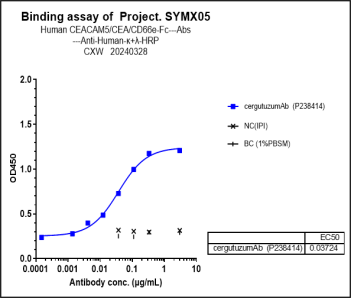 Anti-human CEACAM5 / CEA / CD66e (CergutuzumAb Biosimilar)