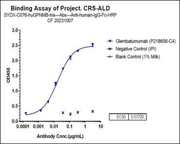 Anti-human GPNMB (Glembatumumab Biosimilar)