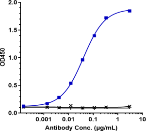 Anti-human OX2R / CD200R1 (Janssen patent Anti-CD200R1 Biosimilar)