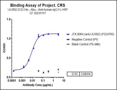 Anti-human LILRB2 / ILT4 / CD85d (JTX-8064 Biosimilar)
