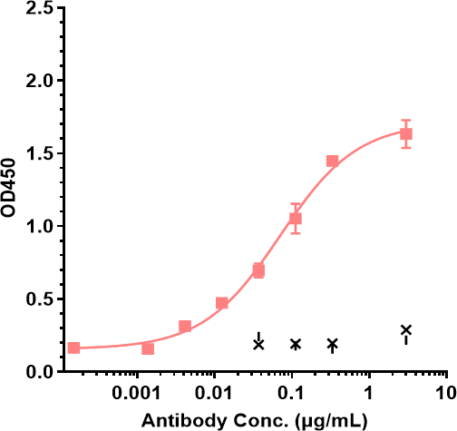 Anti-human IL-6 / IFNb2 (Sirukumab Biosimilar)
