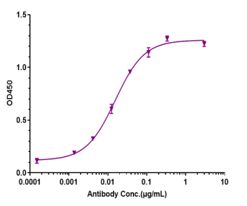 Anti-human CSF2 / GM-CSF (Otilimab Biosimilar)
