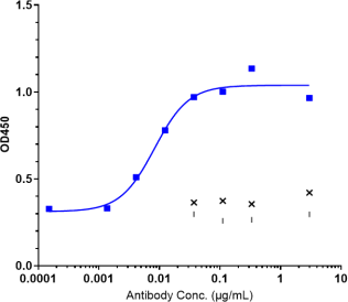 Anti-human Complement C5aR1 (Avdoralimab Biosimilar)