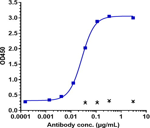 Anti-human B7-H1 / PD-L1 / CD274 (Sugemalimab Biosimilar)