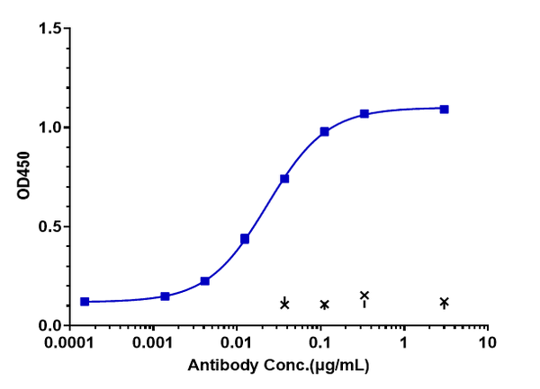 Anti-human PDCD1 / PD-1 / CD279 (Prolgolimab Biosimilar)
