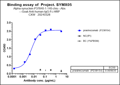 Anti-human Alpha-synuclein (Prasinezumab Biosimilar)