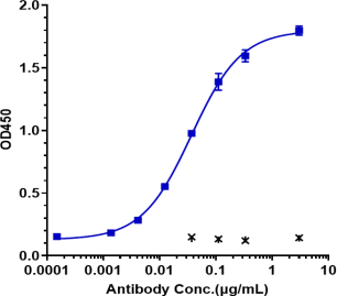 Anti-human TNFRSF10B / TRAILR2 / CD262 (Lexatumumab Biosimilar)