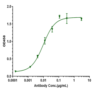 Anti-human Amyloid Beta (CNTO 2125 Biosimilar)