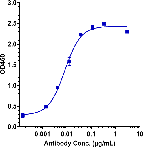 Anti-human CSF2 / GM-CSF (Namilumab Biosimilar)