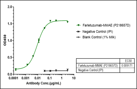 Anti-human FOLR1 / FRA (Farletuzumab-MMAE Biosimilar)