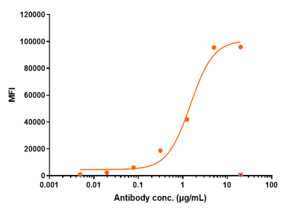 Anti-human CEACAM5 / CEA / CD66e (Labetuzumab govitecan Biosimilar)