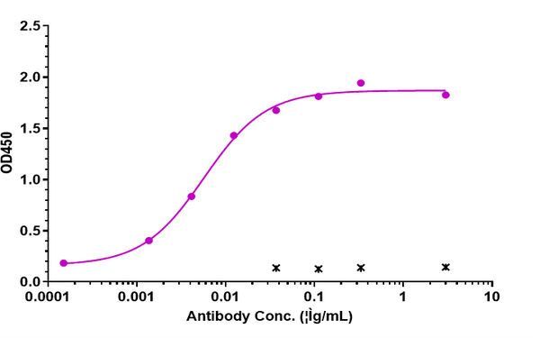 GDF15/MIC1 rHuz IgG1k mAb (Ref: Ponsegromab)