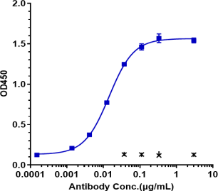 Anti-human PDGFRA / CD140a (Olaratumab Biosimilar)