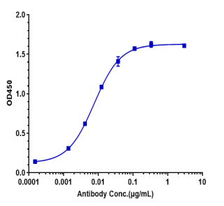 Anti-human Amyloid Beta (GSK 933776 Biosimilar)