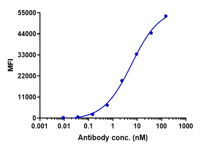 Anti-human CXCR4 / CD184 (Ulocuplumab Biosimilar)
