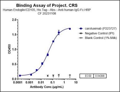 Anti-human Endoglin / CD105 (Carotuximab Biosimilar)