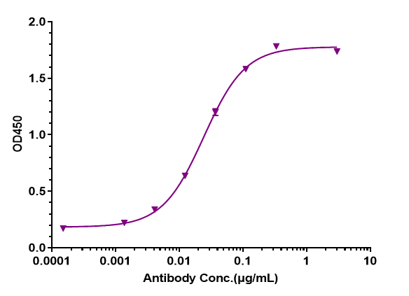 Anti-human SCFR / c-Kit / CD117 (CDX-0158 Biosimilar)