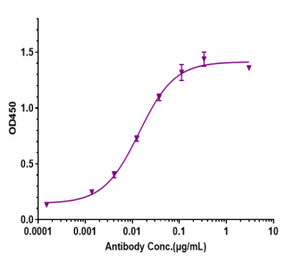 Anti-human CSF2 / GM-CSF (Otilimab Biosimilar)